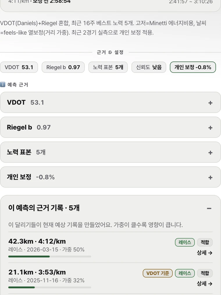 예상 기록의 산출 근거 화면. VDOT·Riegel·노력 표본·개인 보정 값과, 예측에 기여한 달리기 5건이 가중치와 함께 나열돼 있다.