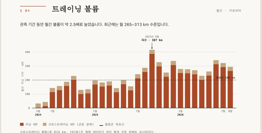 장기 훈련 볼륨 차트. 주간 부하 막대와 여러 해의 월간 볼륨 추세가 함께 그려져 있다.